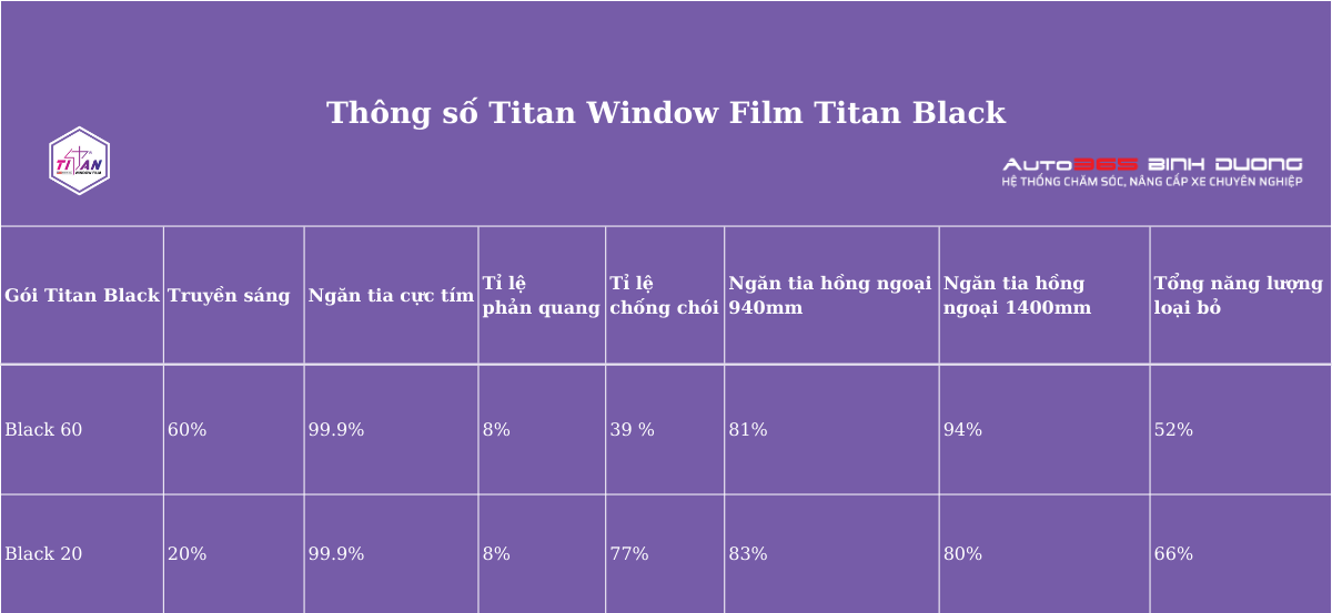 Phim Cách Nhiệt Titan Window Film | Dòng Phim Mới - Đứa Con Đầy Triển Vọng Của Nhà Titan - Auto365 Bình Dương Thông số Titan Window Film Titan Black.