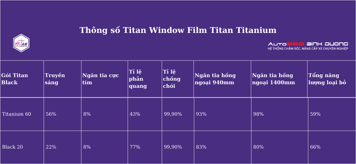 Phim Cách Nhiệt Titan Window Film | Dòng Phim Mới - Đứa Con Đầy Triển Vọng Của Nhà Titan - Auto365 Bình Dương Thông số Titan Window Film Titan Titanium.