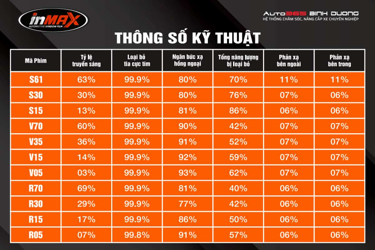 Phim Cách Nhiệt Inmax Gói Cao Cấp | Film Cách Nhiệt Ô Tô - Auto365 Bình Dương Bảng thông số Kỹ thuật Phim Cách Nhiệt Inmax Gói Cao Cấp