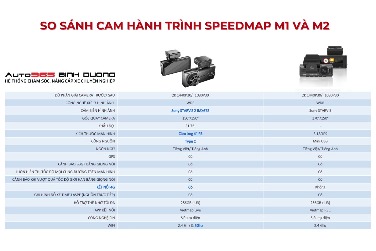 Vietmap Ra Mắt Speedmap M2 - Theo Dõi Hành Trình “Mọi Lúc Mọi Nơi” - Auto365 Bình Dương Bảng so sánh thông số kỹ thuật camera hành trình Vietmap Speedmap M2 và M1.