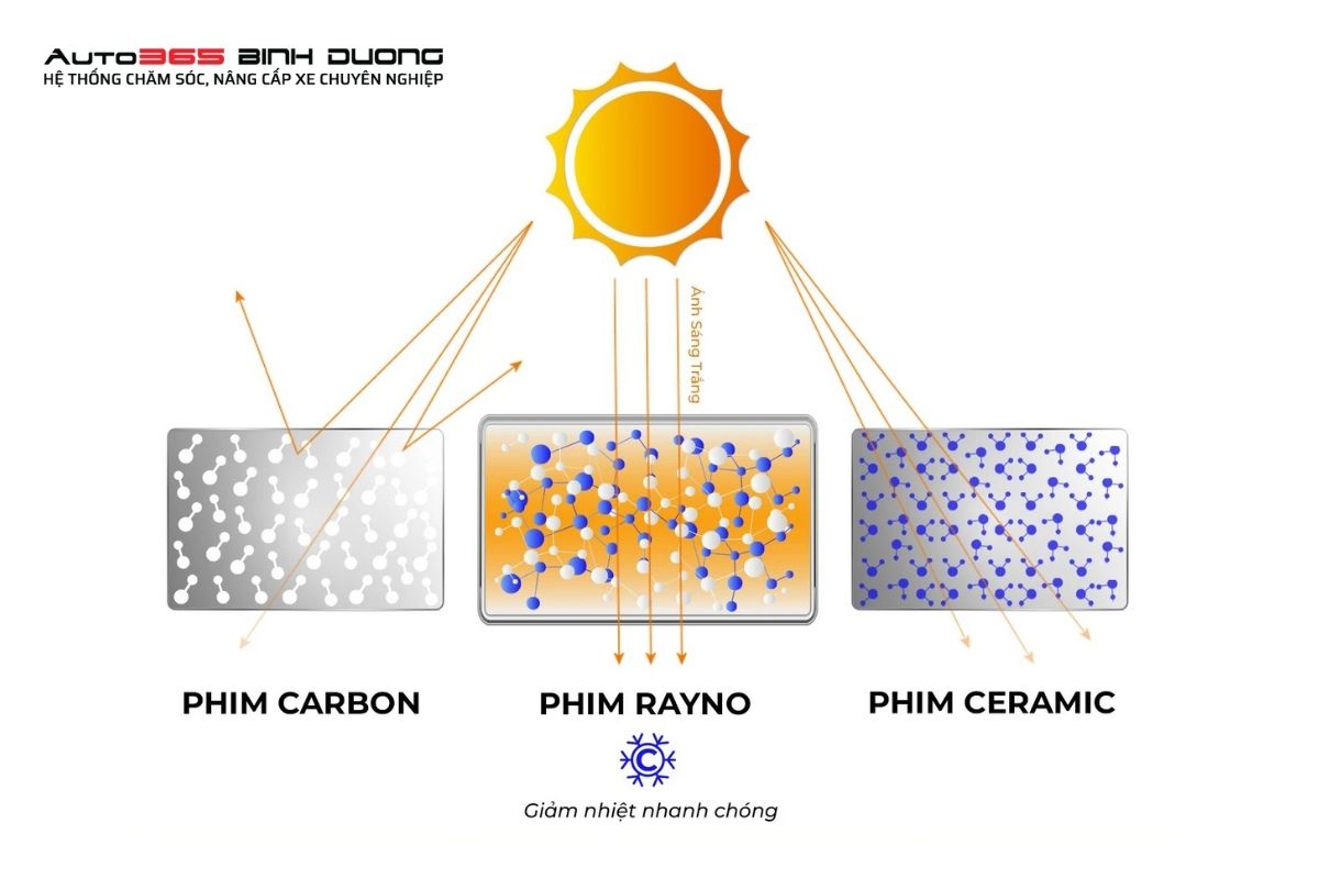 Báo Giá Top 5 Gói Phim Cách Nhiệt Rayno Hot Nhất - Auto365 Bình Dương Phim cách nhiệt Rayno được sản xuất theo công nghệ Nano Cacbon Ceramic độc quyền