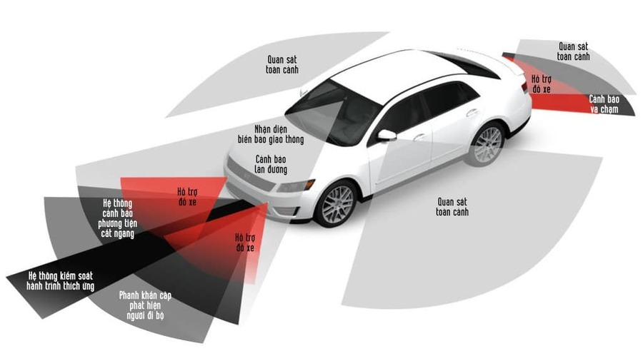 Adas Là Gì? Tìm Hiểu Nguyên Lý Hoạt Động Và Lợi Ích Của Hệ Thống Adas Trên Ô Tô - Auto365 Bình Dương chức năng chính của adas